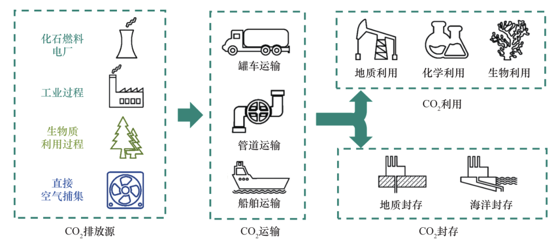我国碳捕集利用与封存技术发展研究丨中国工程科学(图2)