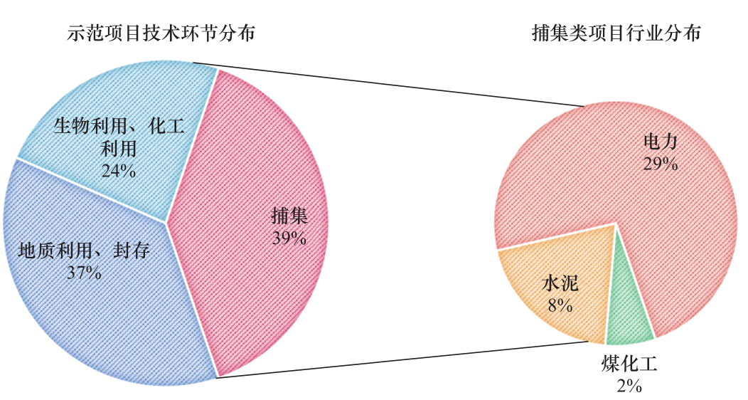 我国碳捕集利用与封存技术发展研究丨中国工程科学(图6)