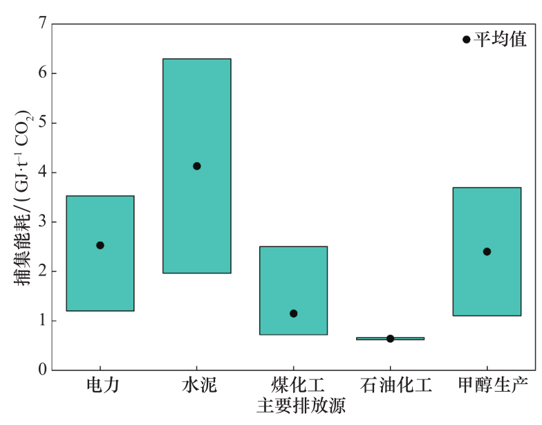 我国碳捕集利用与封存技术发展研究丨中国工程科学(图7)