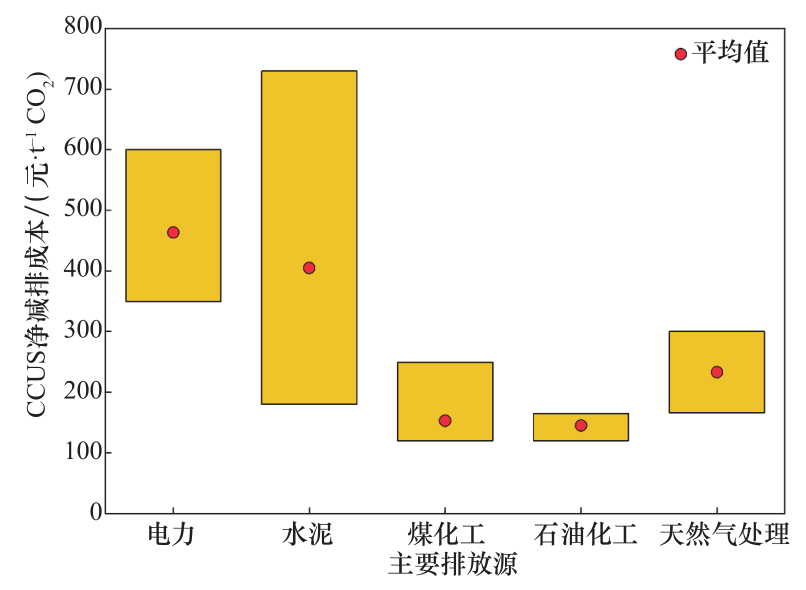 我国碳捕集利用与封存技术发展研究丨中国工程科学(图8)