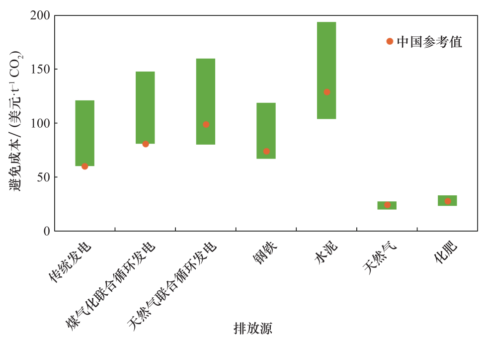 我国碳捕集利用与封存技术发展研究丨中国工程科学(图9)